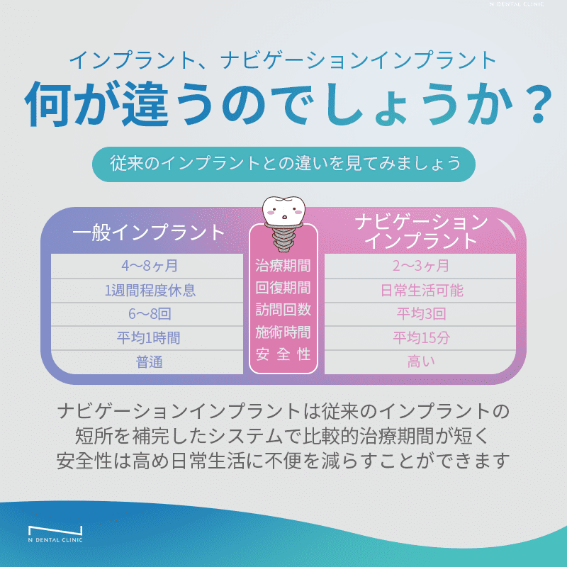 ナビゲーションインプラントと従来のインプラントの違いを比較する。治療期間、正確性、手術時間、患者の負担などの項目を対比して説明。 • KOREA NEW N DENTAL CLINIC